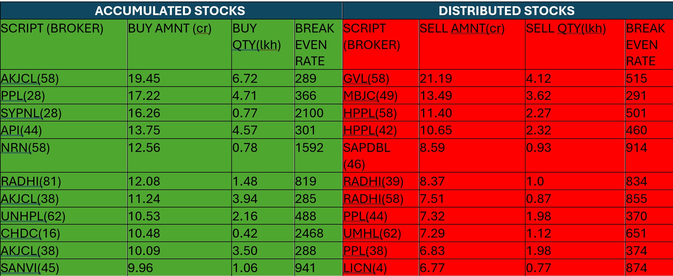 sectorwise accumulated and distributed stocks 